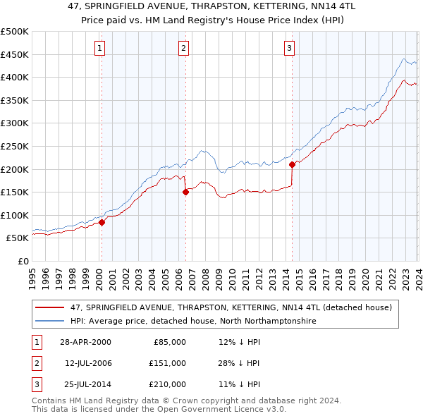 47, SPRINGFIELD AVENUE, THRAPSTON, KETTERING, NN14 4TL: Price paid vs HM Land Registry's House Price Index