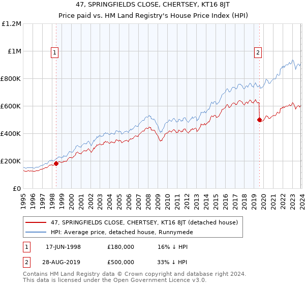 47, SPRINGFIELDS CLOSE, CHERTSEY, KT16 8JT: Price paid vs HM Land Registry's House Price Index