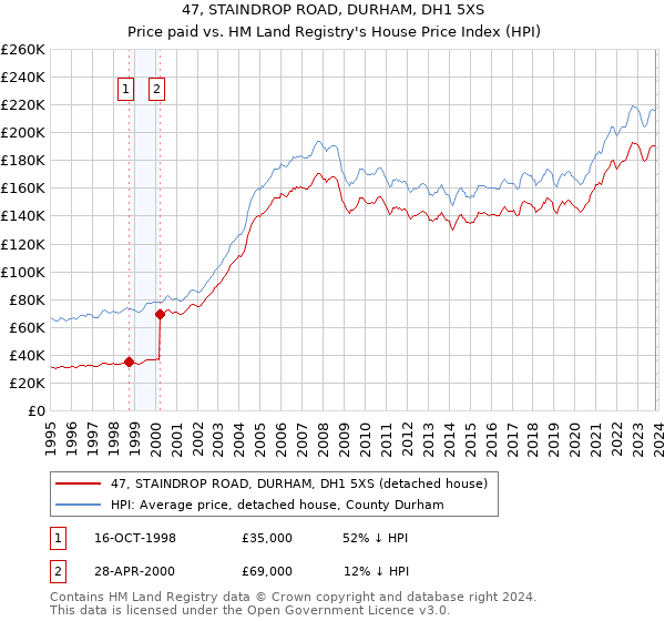 47, STAINDROP ROAD, DURHAM, DH1 5XS: Price paid vs HM Land Registry's House Price Index