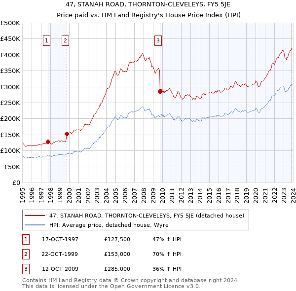 47, STANAH ROAD, THORNTON-CLEVELEYS, FY5 5JE: Price paid vs HM Land Registry's House Price Index