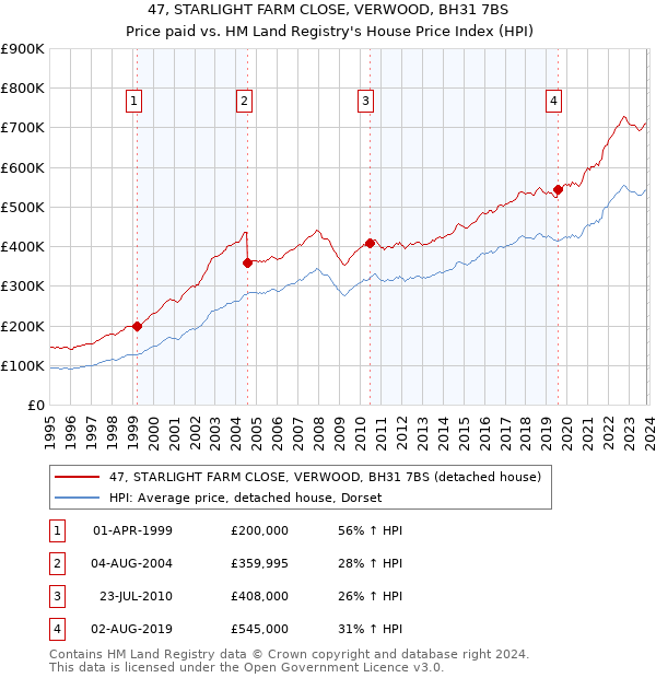 47, STARLIGHT FARM CLOSE, VERWOOD, BH31 7BS: Price paid vs HM Land Registry's House Price Index