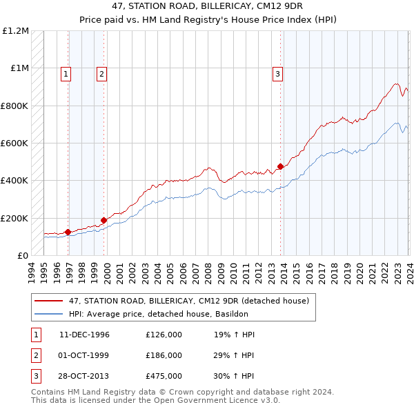 47, STATION ROAD, BILLERICAY, CM12 9DR: Price paid vs HM Land Registry's House Price Index