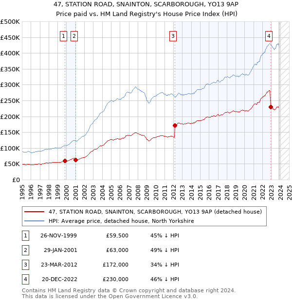 47, STATION ROAD, SNAINTON, SCARBOROUGH, YO13 9AP: Price paid vs HM Land Registry's House Price Index