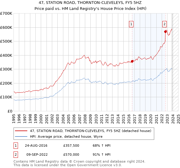47, STATION ROAD, THORNTON-CLEVELEYS, FY5 5HZ: Price paid vs HM Land Registry's House Price Index