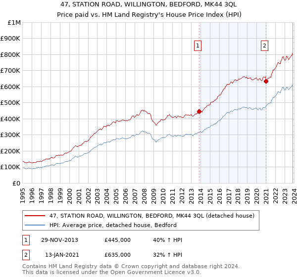 47, STATION ROAD, WILLINGTON, BEDFORD, MK44 3QL: Price paid vs HM Land Registry's House Price Index