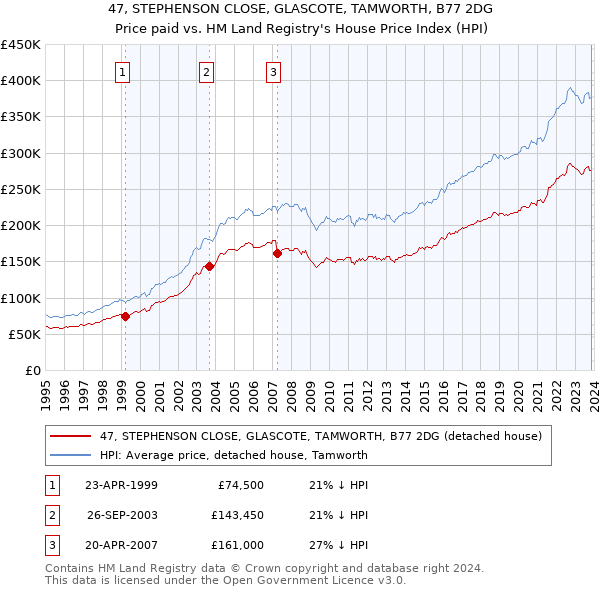 47, STEPHENSON CLOSE, GLASCOTE, TAMWORTH, B77 2DG: Price paid vs HM Land Registry's House Price Index