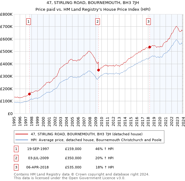 47, STIRLING ROAD, BOURNEMOUTH, BH3 7JH: Price paid vs HM Land Registry's House Price Index