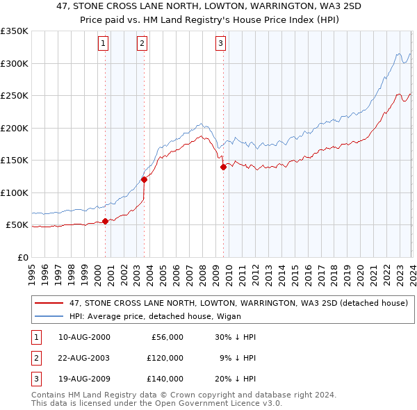 47, STONE CROSS LANE NORTH, LOWTON, WARRINGTON, WA3 2SD: Price paid vs HM Land Registry's House Price Index