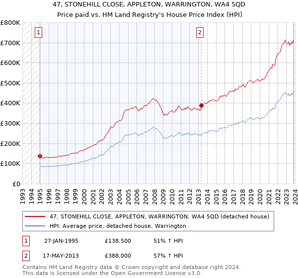 47, STONEHILL CLOSE, APPLETON, WARRINGTON, WA4 5QD: Price paid vs HM Land Registry's House Price Index