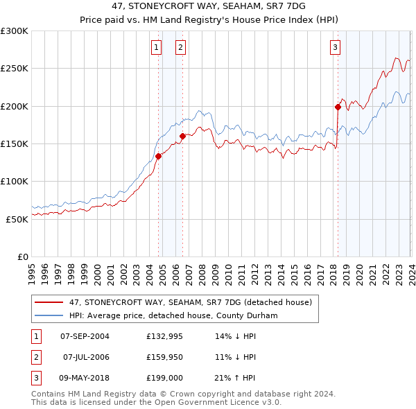 47, STONEYCROFT WAY, SEAHAM, SR7 7DG: Price paid vs HM Land Registry's House Price Index