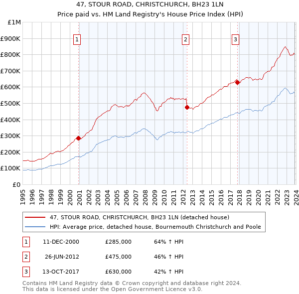 47, STOUR ROAD, CHRISTCHURCH, BH23 1LN: Price paid vs HM Land Registry's House Price Index