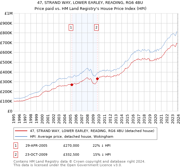47, STRAND WAY, LOWER EARLEY, READING, RG6 4BU: Price paid vs HM Land Registry's House Price Index