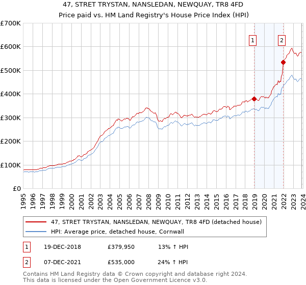 47, STRET TRYSTAN, NANSLEDAN, NEWQUAY, TR8 4FD: Price paid vs HM Land Registry's House Price Index