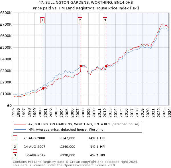 47, SULLINGTON GARDENS, WORTHING, BN14 0HS: Price paid vs HM Land Registry's House Price Index