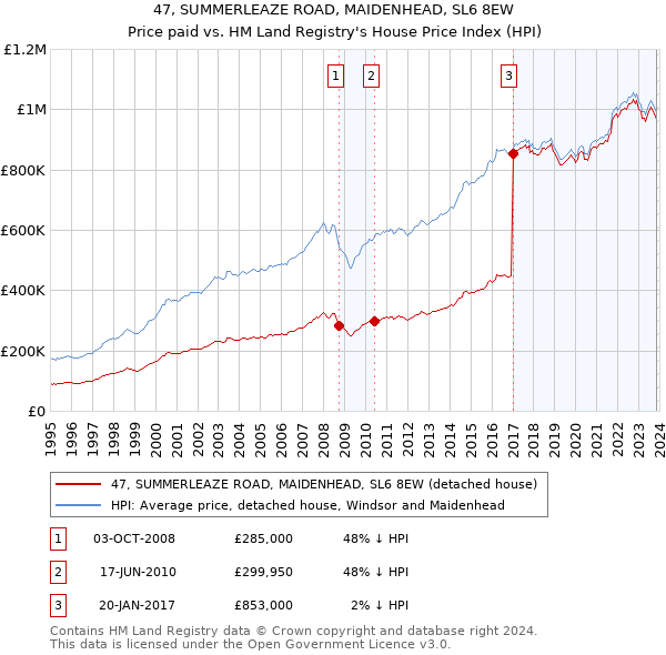 47, SUMMERLEAZE ROAD, MAIDENHEAD, SL6 8EW: Price paid vs HM Land Registry's House Price Index