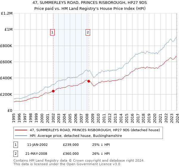 47, SUMMERLEYS ROAD, PRINCES RISBOROUGH, HP27 9DS: Price paid vs HM Land Registry's House Price Index