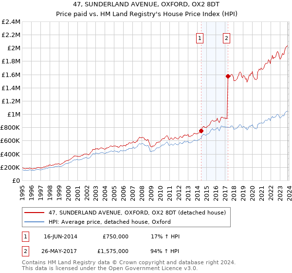 47, SUNDERLAND AVENUE, OXFORD, OX2 8DT: Price paid vs HM Land Registry's House Price Index