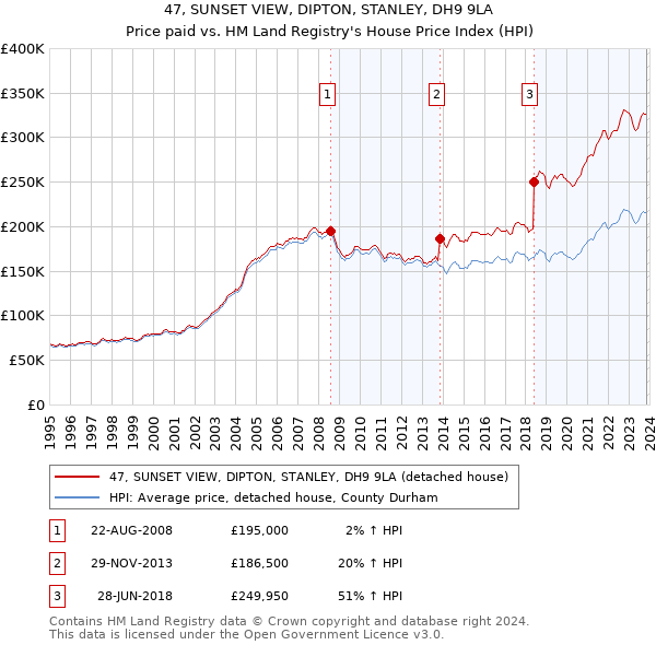 47, SUNSET VIEW, DIPTON, STANLEY, DH9 9LA: Price paid vs HM Land Registry's House Price Index
