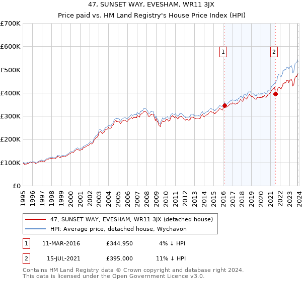 47, SUNSET WAY, EVESHAM, WR11 3JX: Price paid vs HM Land Registry's House Price Index