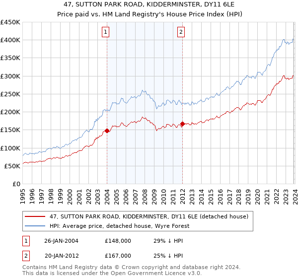 47, SUTTON PARK ROAD, KIDDERMINSTER, DY11 6LE: Price paid vs HM Land Registry's House Price Index