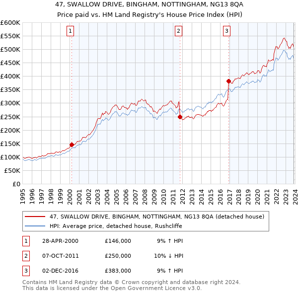 47, SWALLOW DRIVE, BINGHAM, NOTTINGHAM, NG13 8QA: Price paid vs HM Land Registry's House Price Index