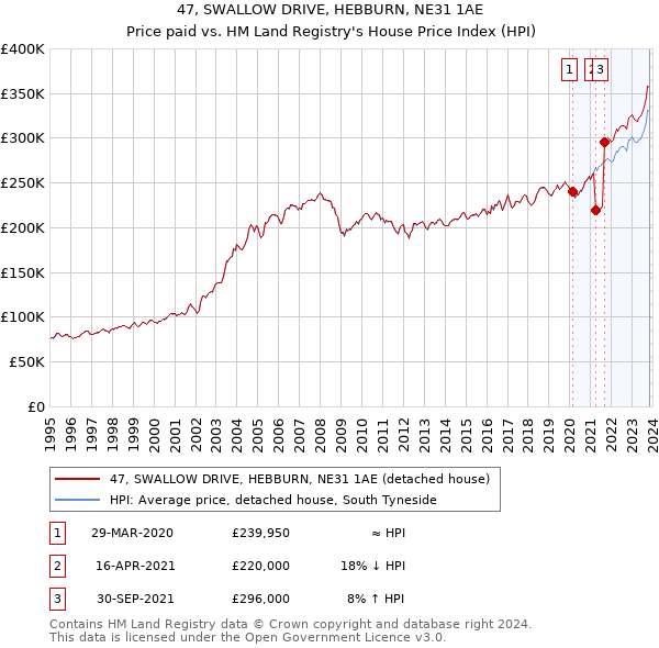 47, SWALLOW DRIVE, HEBBURN, NE31 1AE: Price paid vs HM Land Registry's House Price Index