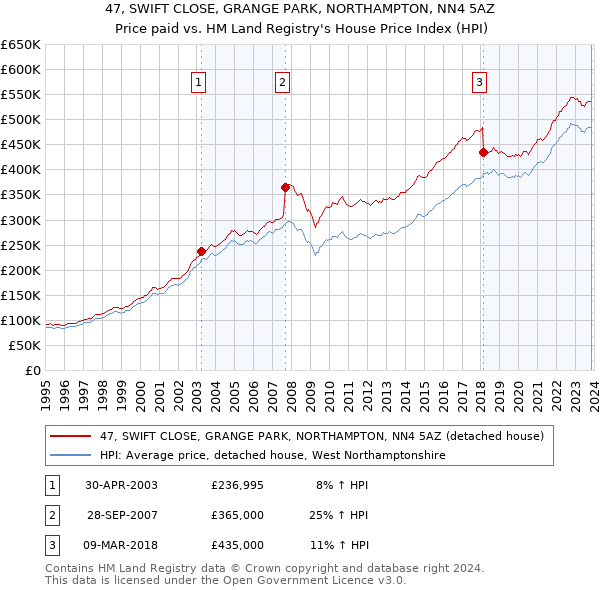 47, SWIFT CLOSE, GRANGE PARK, NORTHAMPTON, NN4 5AZ: Price paid vs HM Land Registry's House Price Index