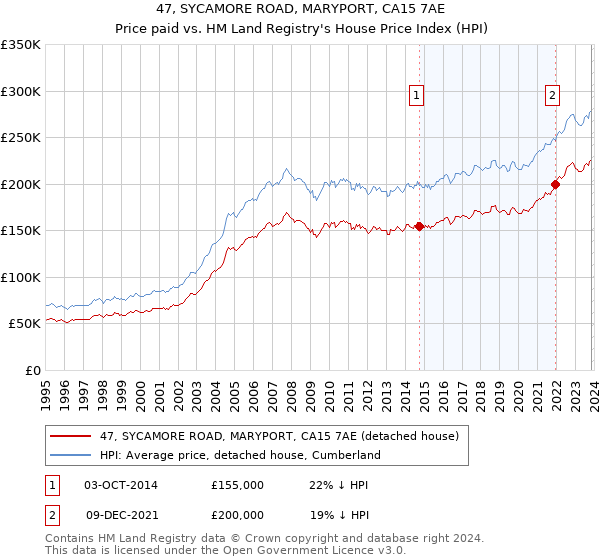 47, SYCAMORE ROAD, MARYPORT, CA15 7AE: Price paid vs HM Land Registry's House Price Index