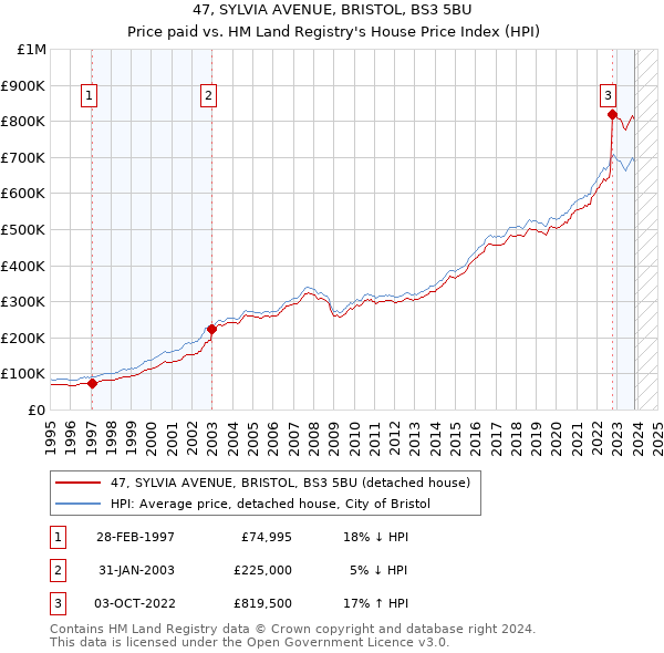 47, SYLVIA AVENUE, BRISTOL, BS3 5BU: Price paid vs HM Land Registry's House Price Index