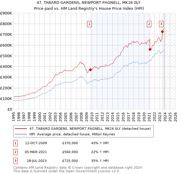 47, TABARD GARDENS, NEWPORT PAGNELL, MK16 0LY: Price paid vs HM Land Registry's House Price Index