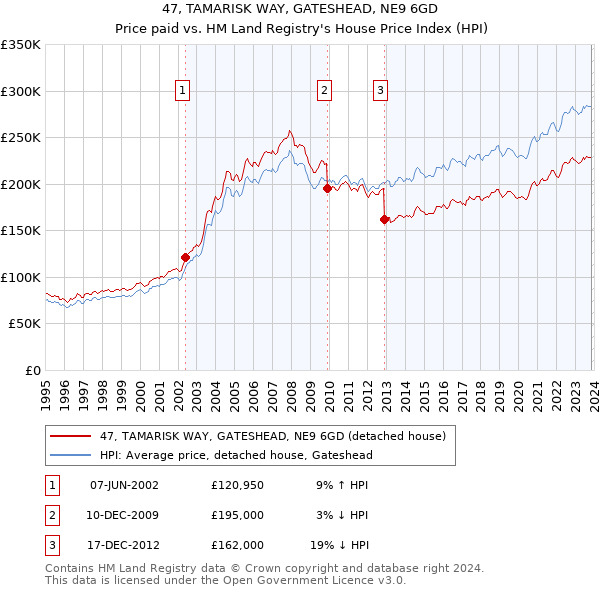 47, TAMARISK WAY, GATESHEAD, NE9 6GD: Price paid vs HM Land Registry's House Price Index
