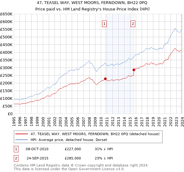 47, TEASEL WAY, WEST MOORS, FERNDOWN, BH22 0PQ: Price paid vs HM Land Registry's House Price Index
