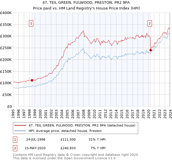 47, TEIL GREEN, FULWOOD, PRESTON, PR2 9PA: Price paid vs HM Land Registry's House Price Index