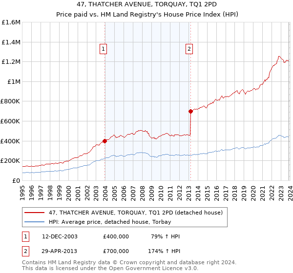 47, THATCHER AVENUE, TORQUAY, TQ1 2PD: Price paid vs HM Land Registry's House Price Index
