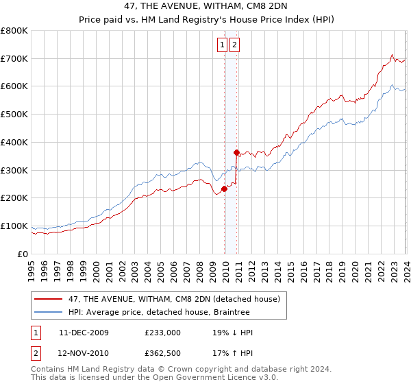 47, THE AVENUE, WITHAM, CM8 2DN: Price paid vs HM Land Registry's House Price Index