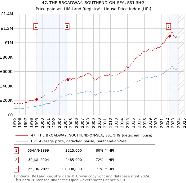 47, THE BROADWAY, SOUTHEND-ON-SEA, SS1 3HG: Price paid vs HM Land Registry's House Price Index