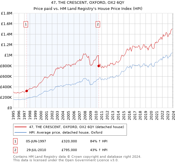 47, THE CRESCENT, OXFORD, OX2 6QY: Price paid vs HM Land Registry's House Price Index