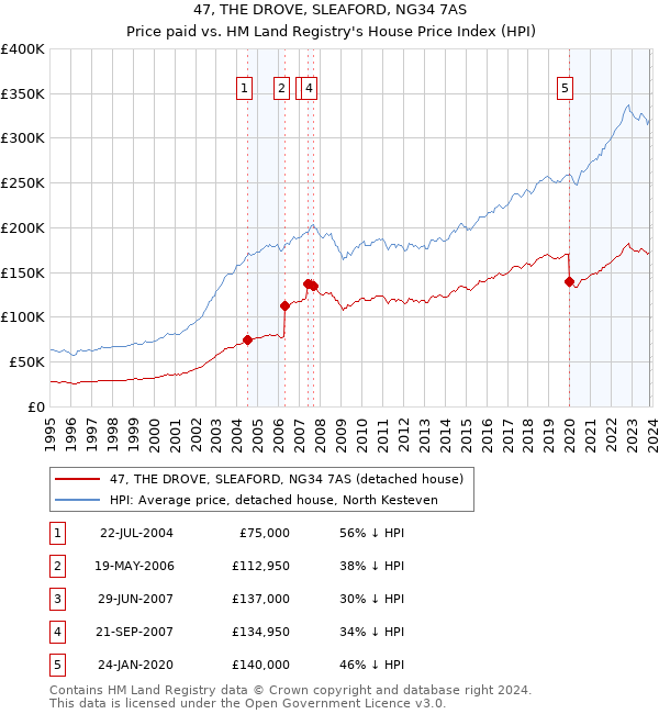 47, THE DROVE, SLEAFORD, NG34 7AS: Price paid vs HM Land Registry's House Price Index