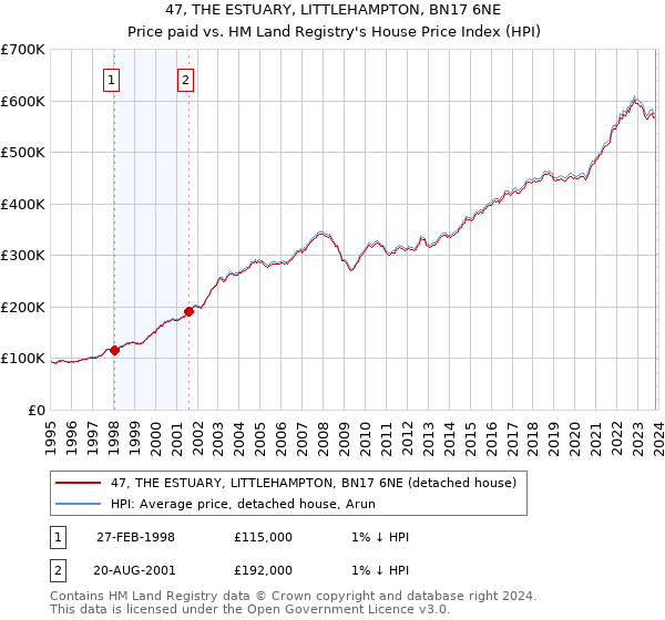 47, THE ESTUARY, LITTLEHAMPTON, BN17 6NE: Price paid vs HM Land Registry's House Price Index
