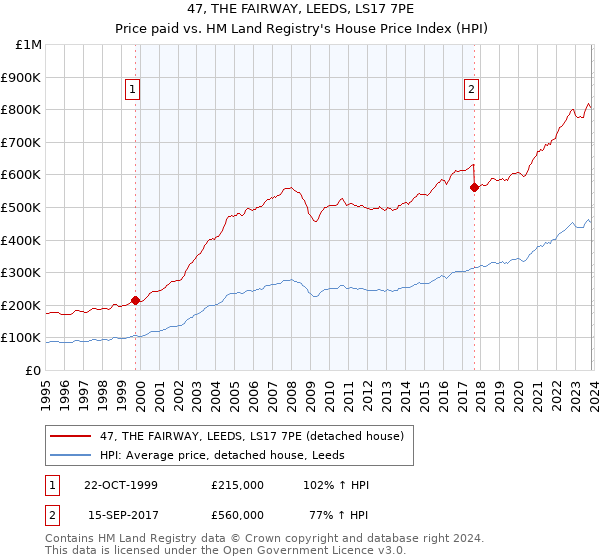 47, THE FAIRWAY, LEEDS, LS17 7PE: Price paid vs HM Land Registry's House Price Index