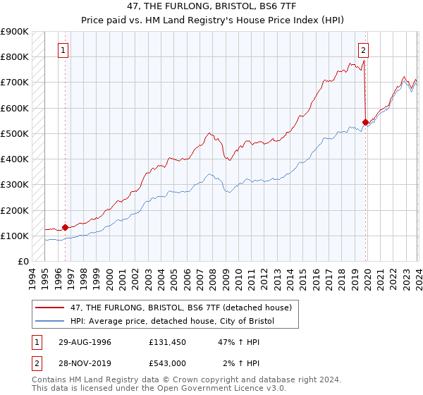 47, THE FURLONG, BRISTOL, BS6 7TF: Price paid vs HM Land Registry's House Price Index