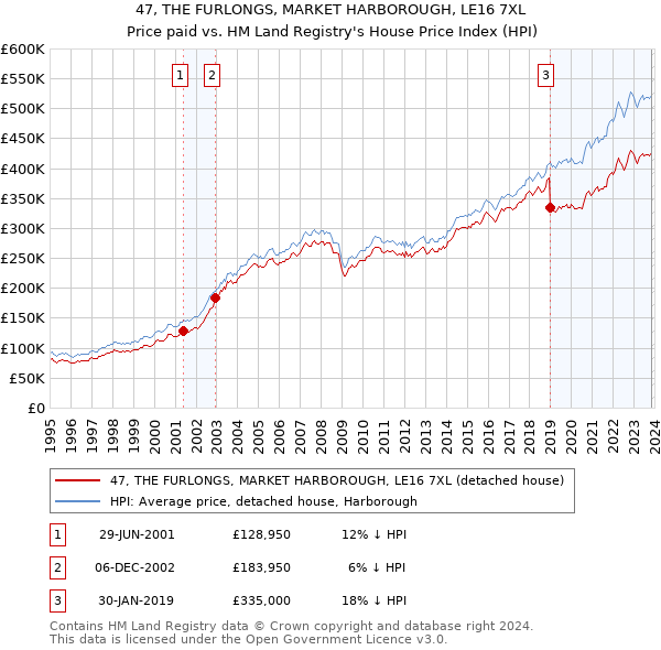 47, THE FURLONGS, MARKET HARBOROUGH, LE16 7XL: Price paid vs HM Land Registry's House Price Index