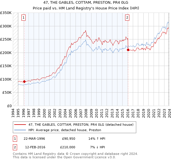 47, THE GABLES, COTTAM, PRESTON, PR4 0LG: Price paid vs HM Land Registry's House Price Index