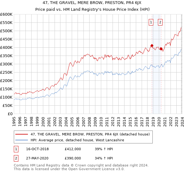 47, THE GRAVEL, MERE BROW, PRESTON, PR4 6JX: Price paid vs HM Land Registry's House Price Index