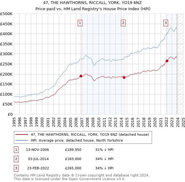 47, THE HAWTHORNS, RICCALL, YORK, YO19 6NZ: Price paid vs HM Land Registry's House Price Index