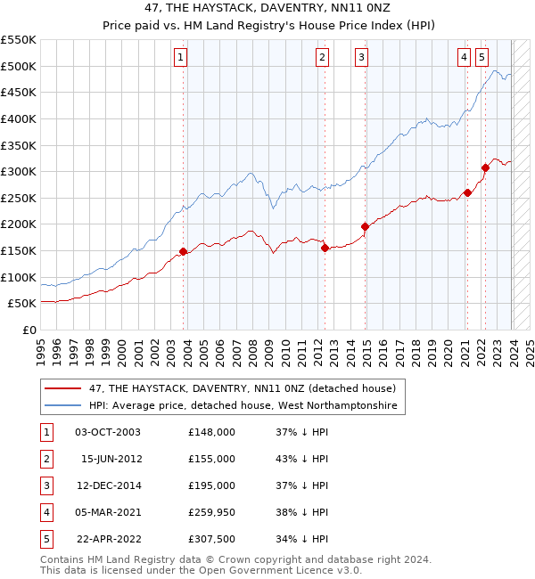 47, THE HAYSTACK, DAVENTRY, NN11 0NZ: Price paid vs HM Land Registry's House Price Index