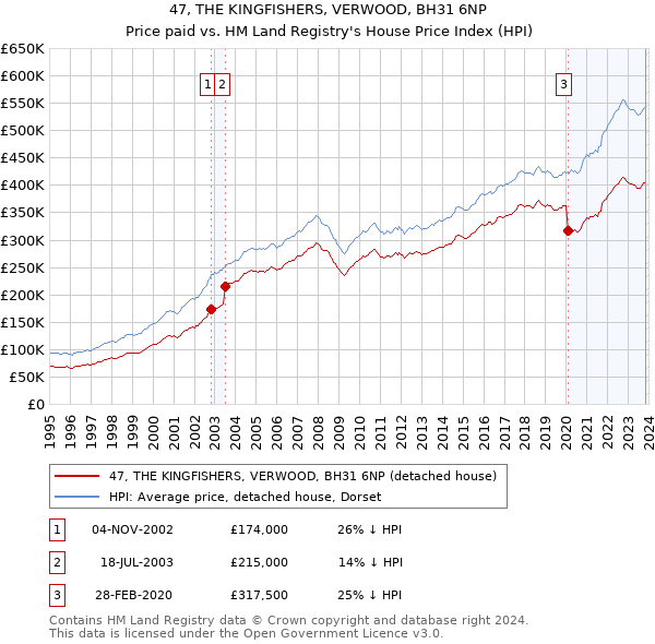 47, THE KINGFISHERS, VERWOOD, BH31 6NP: Price paid vs HM Land Registry's House Price Index