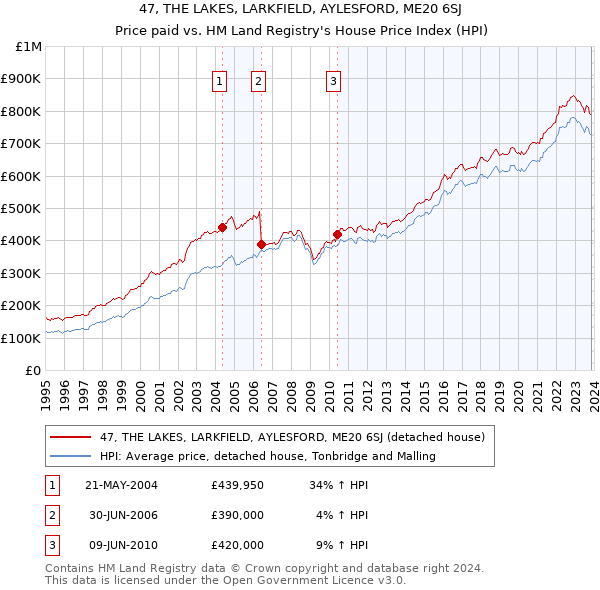 47, THE LAKES, LARKFIELD, AYLESFORD, ME20 6SJ: Price paid vs HM Land Registry's House Price Index