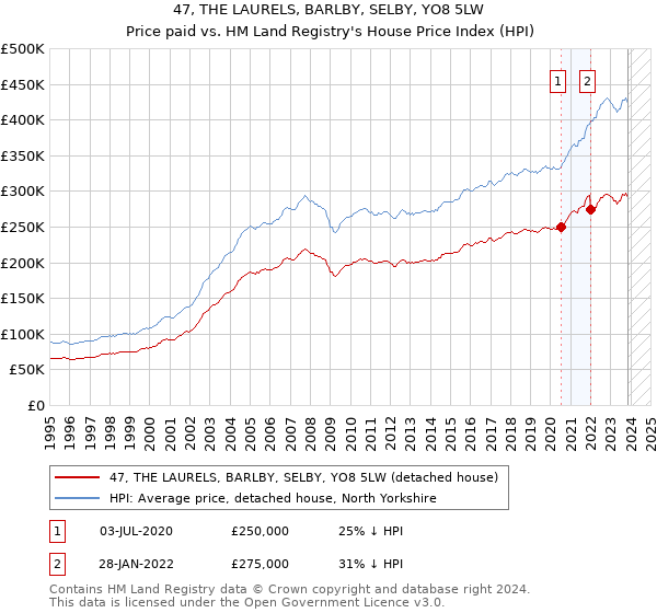 47, THE LAURELS, BARLBY, SELBY, YO8 5LW: Price paid vs HM Land Registry's House Price Index