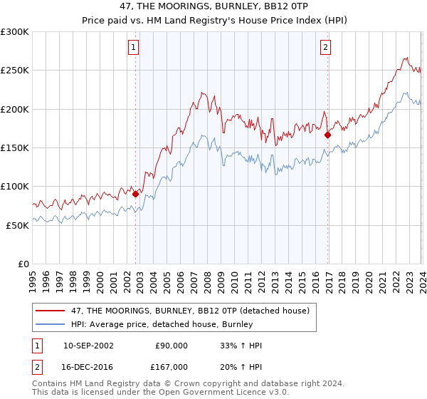 47, THE MOORINGS, BURNLEY, BB12 0TP: Price paid vs HM Land Registry's House Price Index